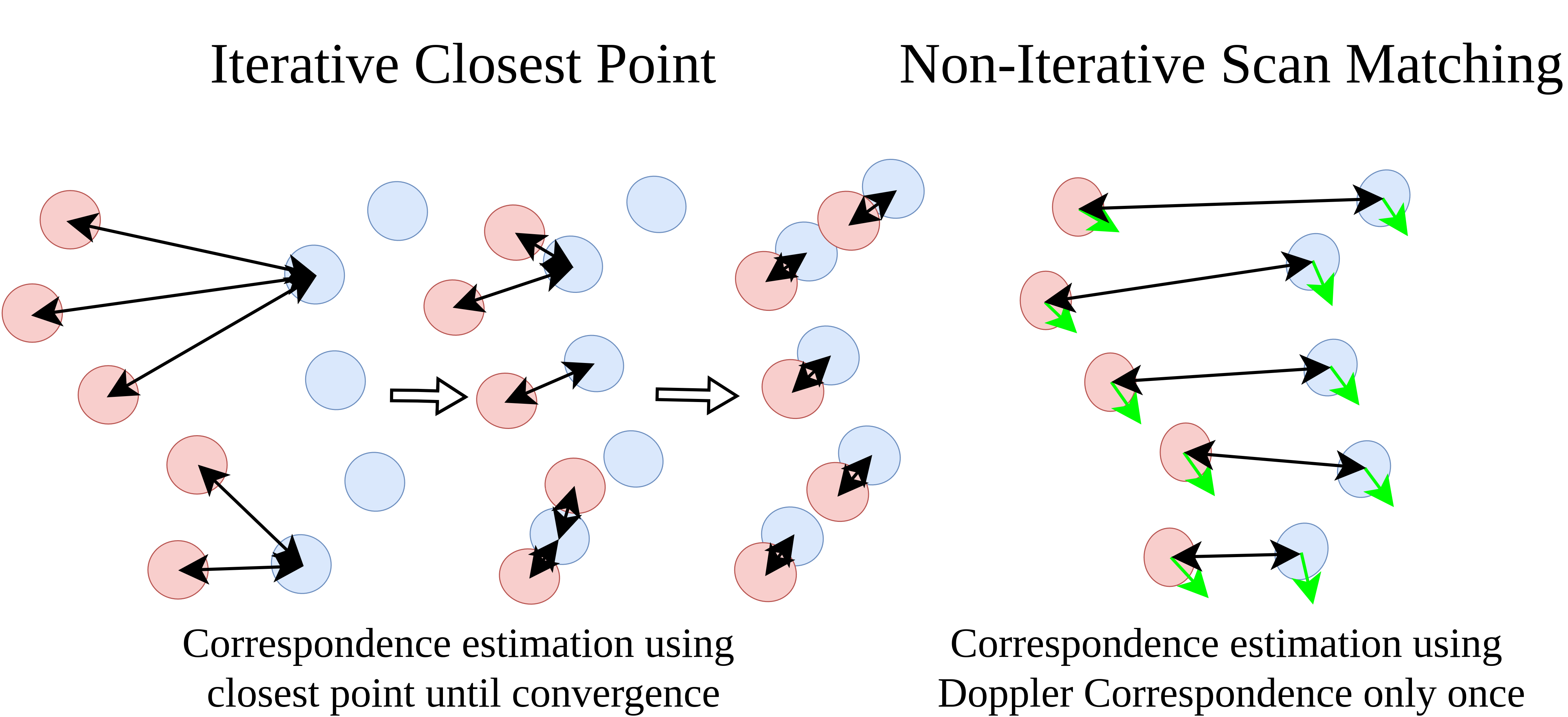 Figure 1 compares iterative closest-point updates with one-pass Doppler correspondence