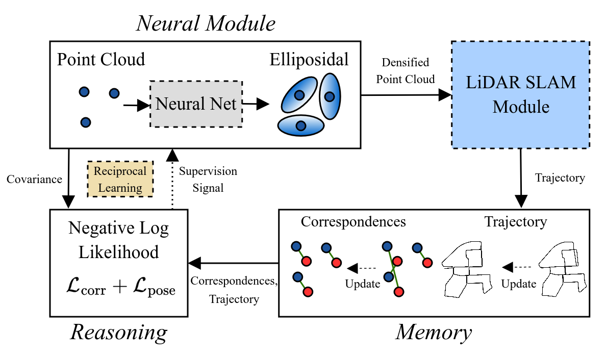 Figure 1 connects a neural geometry module, likelihood-based reasoning, shared memory, and LiDAR SLAM