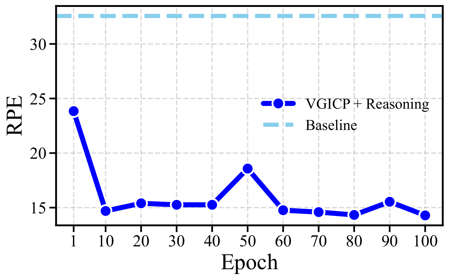 Figure 5a plots relative pose error over geometry-learning epochs