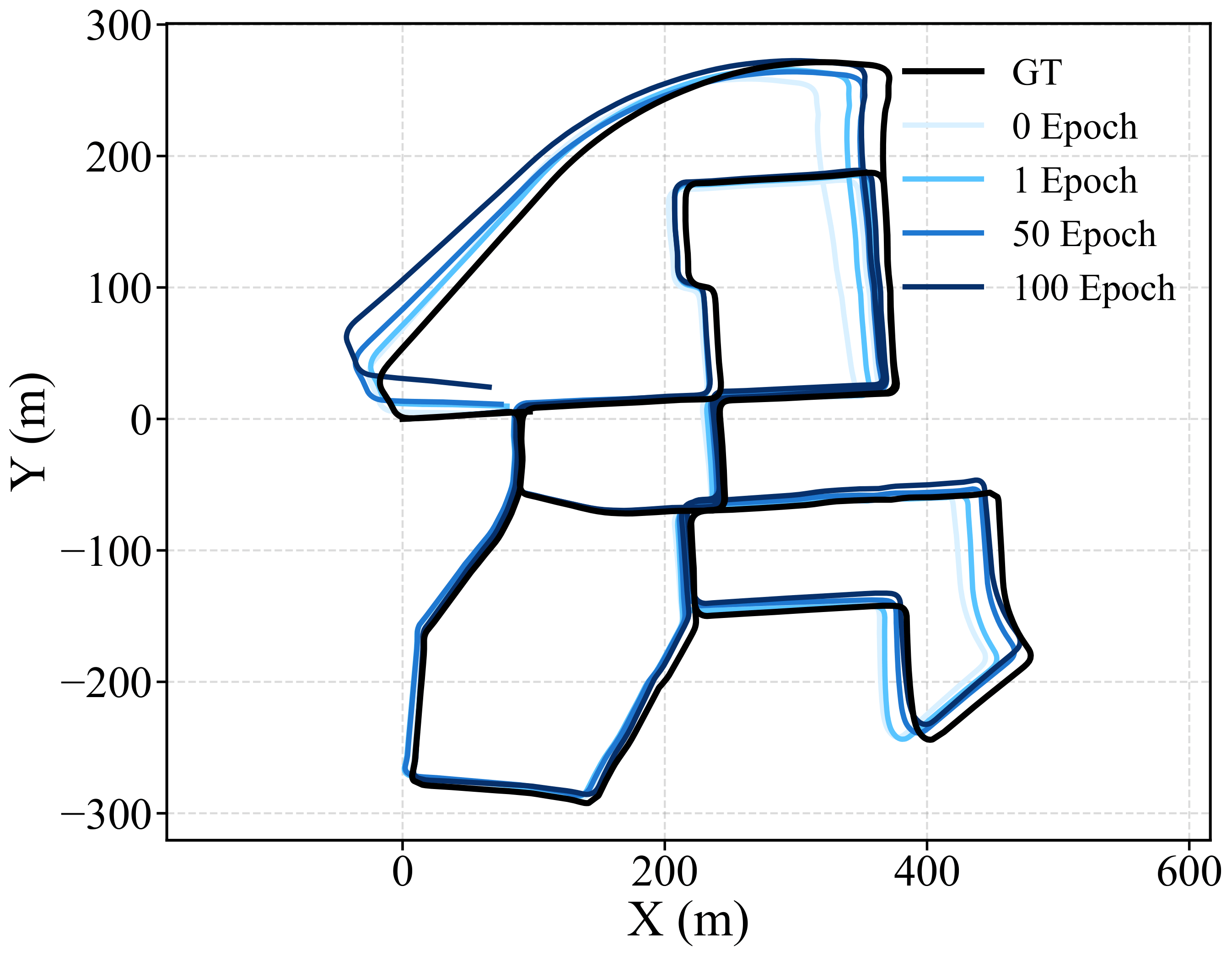 Figure 5b compares estimated trajectories at different training epochs